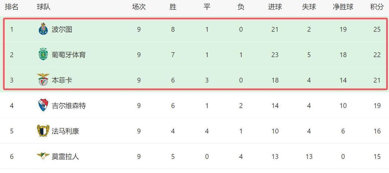 开云娱乐入口 -里程碑夜！波尔图主帅复盘，葡超今晚刷纪录，态度坚定，球队文化再被提及 